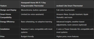 Comparing the Honeywell Home Wi-Fi 7-Day Programmable Thermostat and the ecobee3 Lite Smart Thermostat: A Detailed Guide